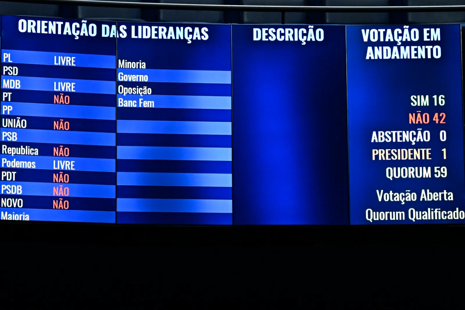 Painel eletrônico do Plenário do Senado mostra a orientação de cada partido e a contagem da votação em andamento, com 16 votos sim e 42 não.