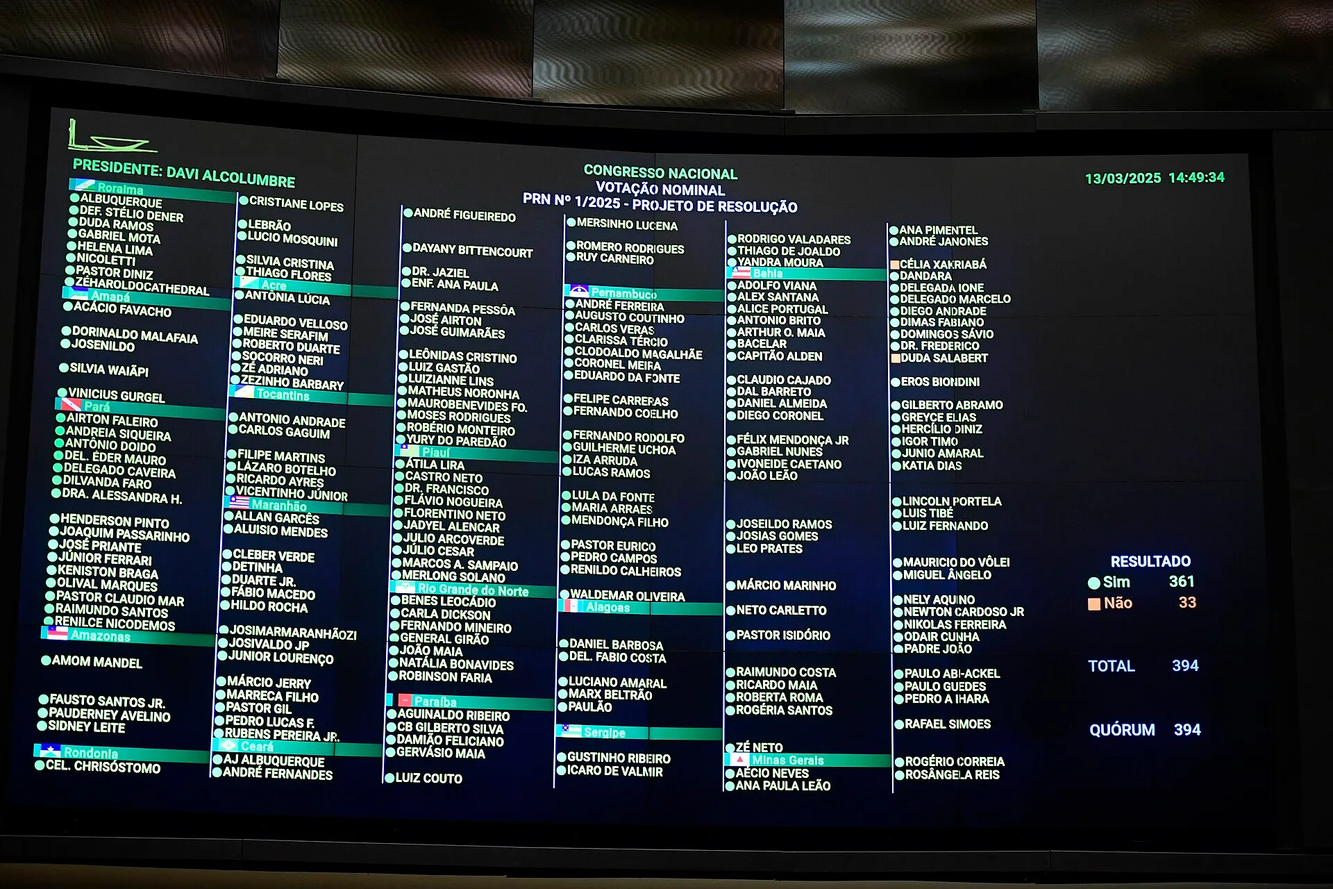 Painel do plenário com a lista de parlamentares e o resultado de uma votação nominal do Congresso Nacional, com 361 votos Sim e 33 Não.