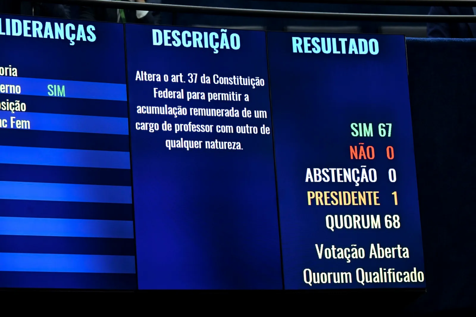Painel eletrônico do Plenário do Senado exibe o resultado de uma votação nominal, com 67 votos sim, nenhum não e quórum de 68.